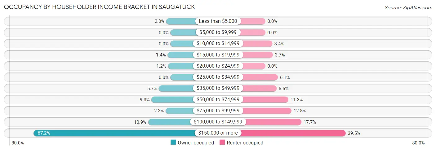 Occupancy by Householder Income Bracket in Saugatuck