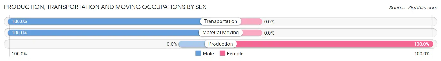 Production, Transportation and Moving Occupations by Sex in Saugatuck