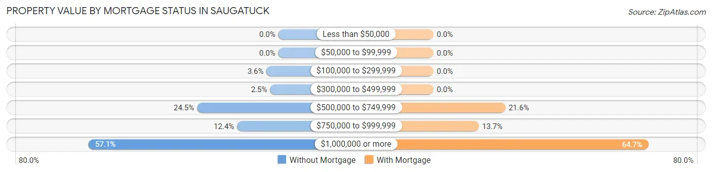 Property Value by Mortgage Status in Saugatuck