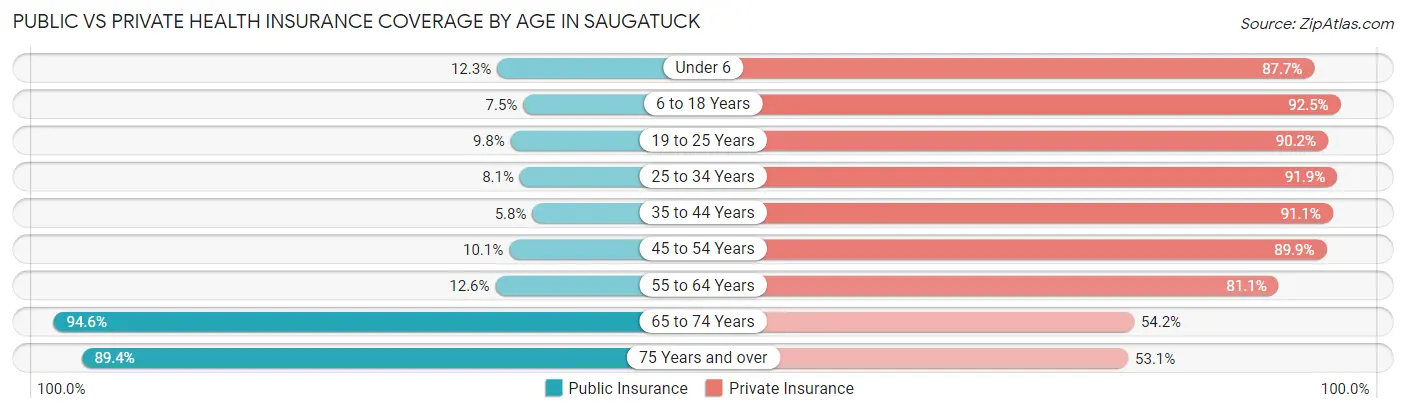 Public vs Private Health Insurance Coverage by Age in Saugatuck