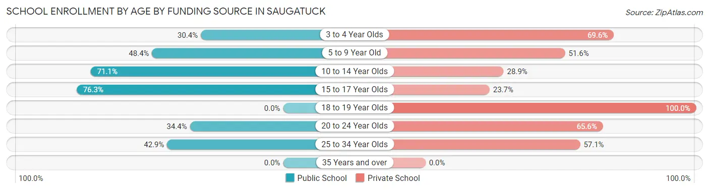School Enrollment by Age by Funding Source in Saugatuck