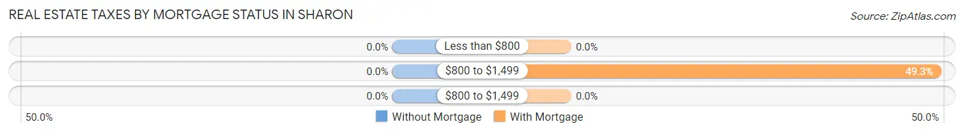 Real Estate Taxes by Mortgage Status in Sharon