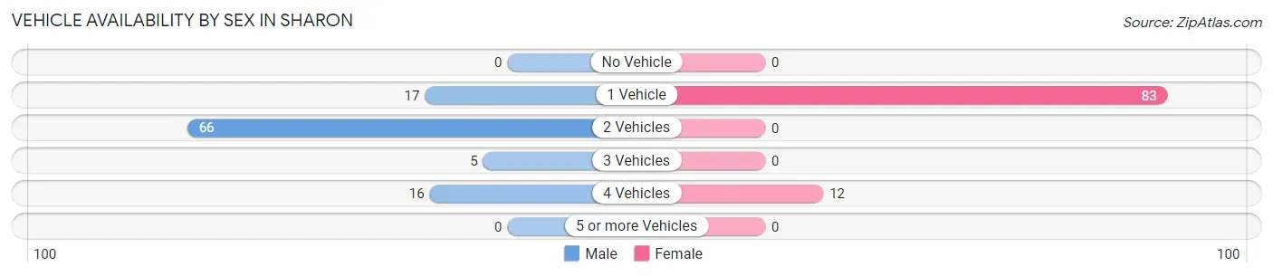 Vehicle Availability by Sex in Sharon