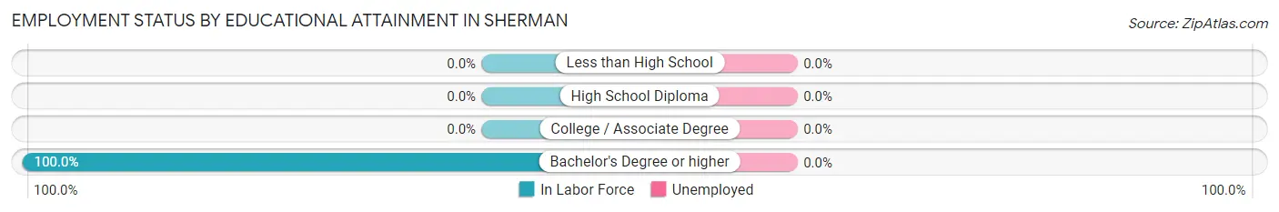 Employment Status by Educational Attainment in Sherman