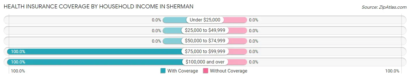 Health Insurance Coverage by Household Income in Sherman