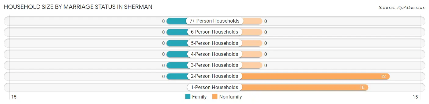 Household Size by Marriage Status in Sherman