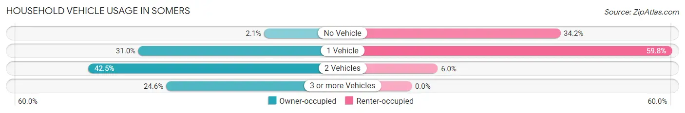Household Vehicle Usage in Somers