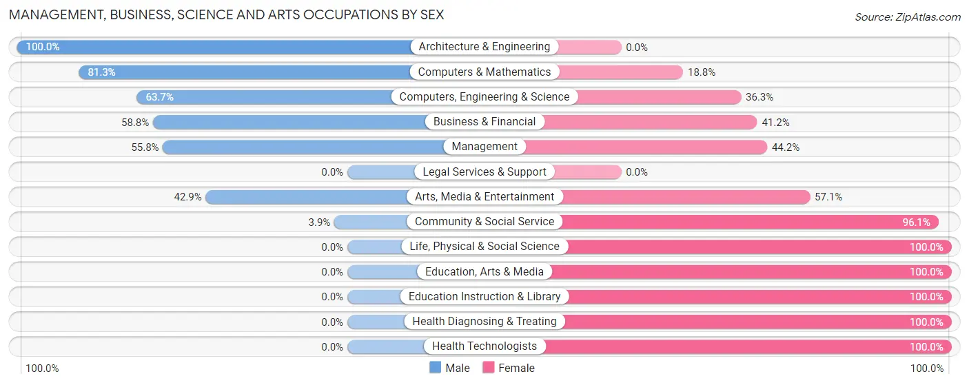 Management, Business, Science and Arts Occupations by Sex in Somers