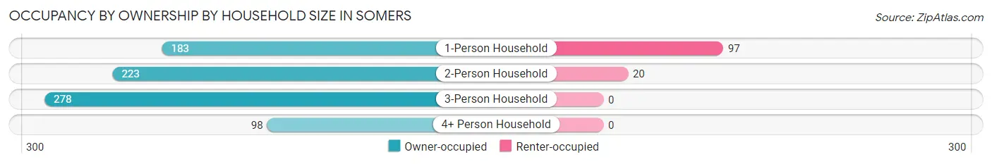 Occupancy by Ownership by Household Size in Somers