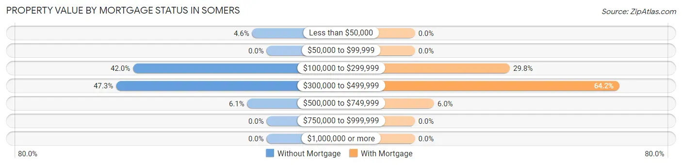 Property Value by Mortgage Status in Somers