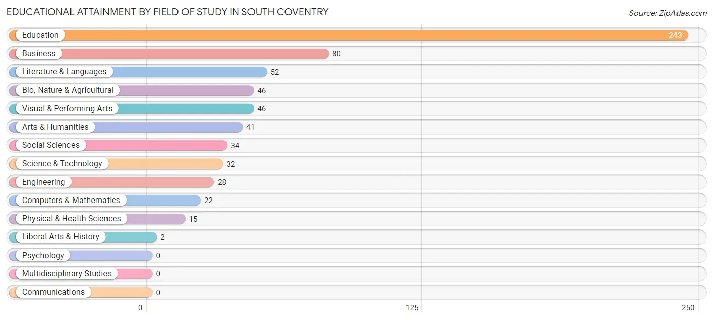 Educational Attainment by Field of Study in South Coventry