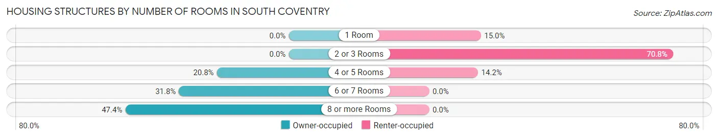 Housing Structures by Number of Rooms in South Coventry