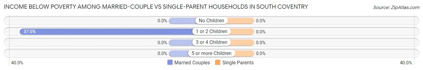 Income Below Poverty Among Married-Couple vs Single-Parent Households in South Coventry