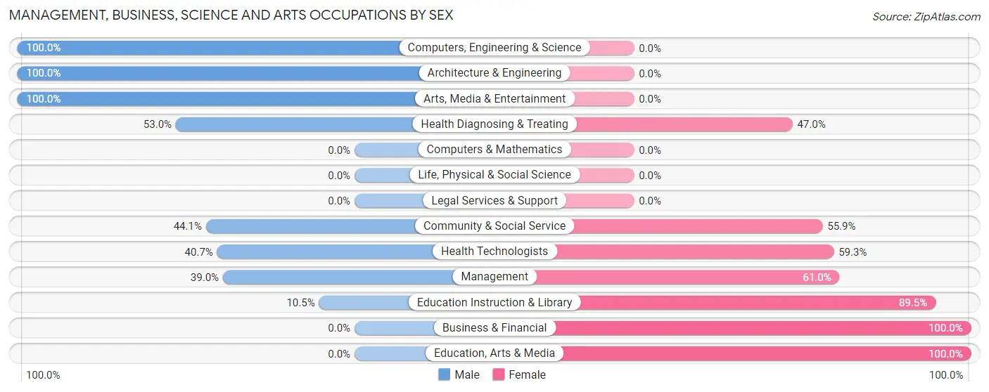 Management, Business, Science and Arts Occupations by Sex in South Coventry