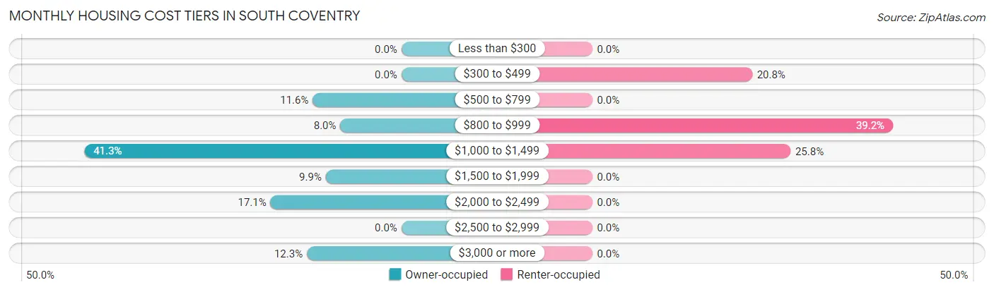 Monthly Housing Cost Tiers in South Coventry