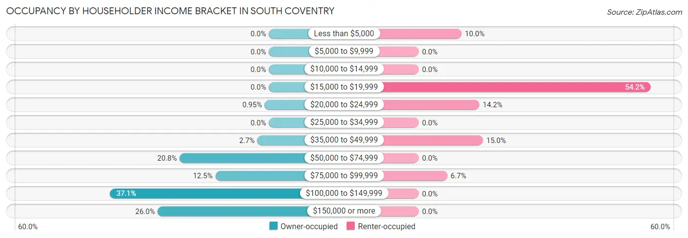 Occupancy by Householder Income Bracket in South Coventry