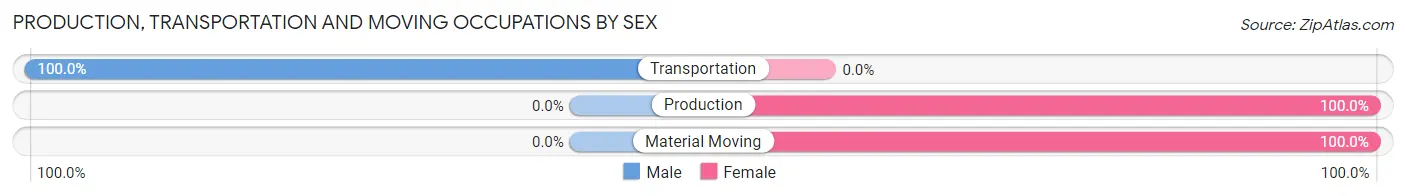 Production, Transportation and Moving Occupations by Sex in South Coventry