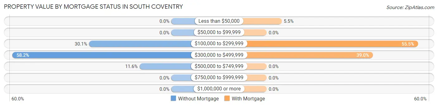 Property Value by Mortgage Status in South Coventry