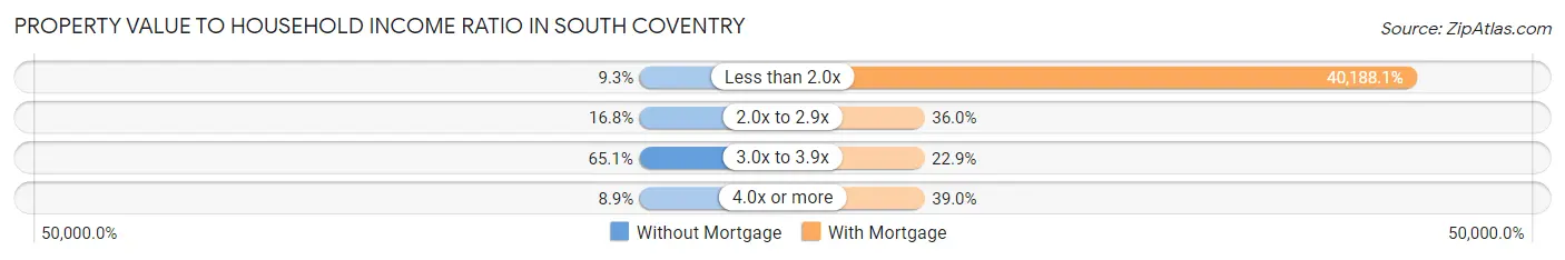 Property Value to Household Income Ratio in South Coventry