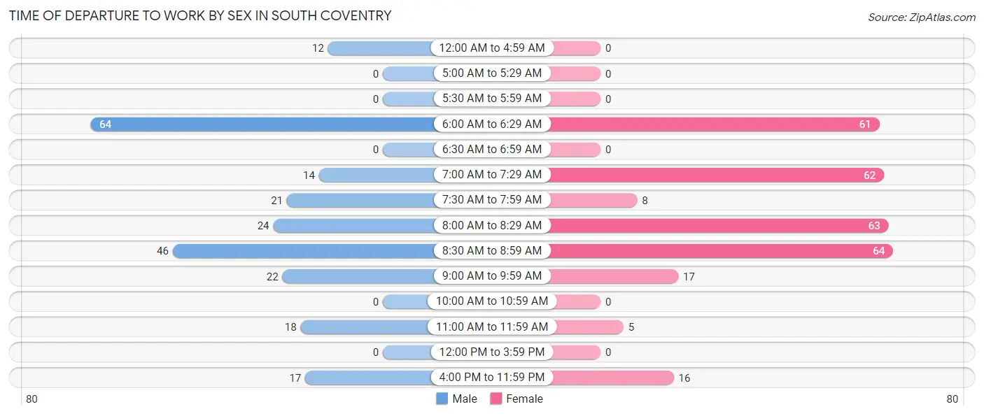 Time of Departure to Work by Sex in South Coventry