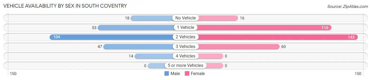 Vehicle Availability by Sex in South Coventry