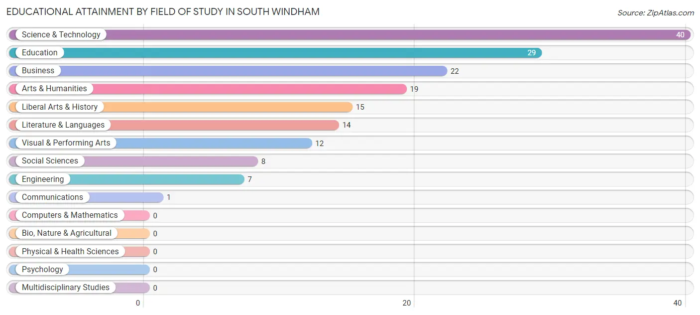 Educational Attainment by Field of Study in South Windham