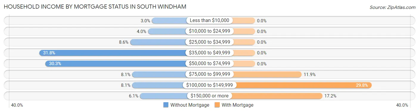 Household Income by Mortgage Status in South Windham