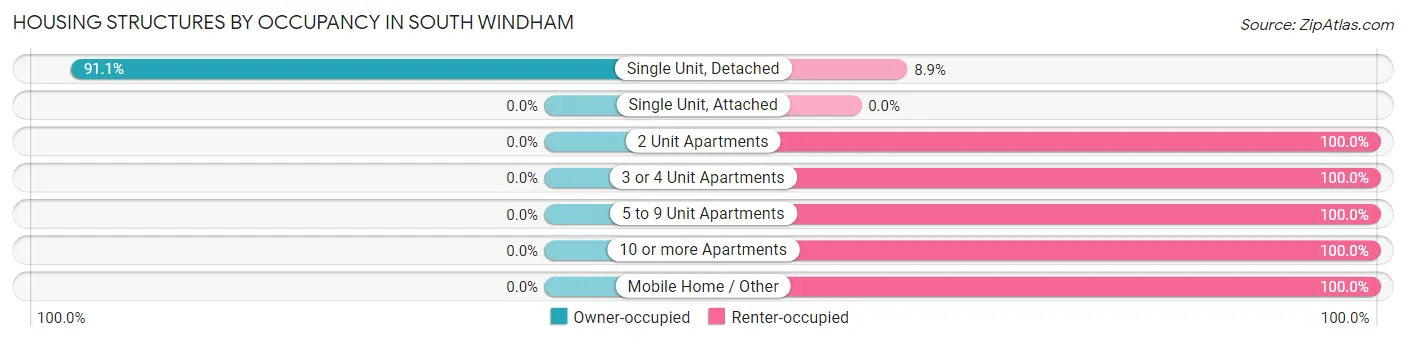 Housing Structures by Occupancy in South Windham