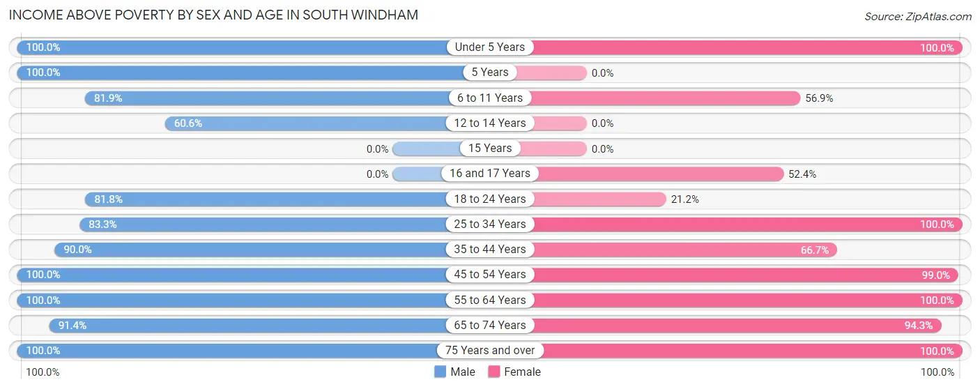 Income Above Poverty by Sex and Age in South Windham