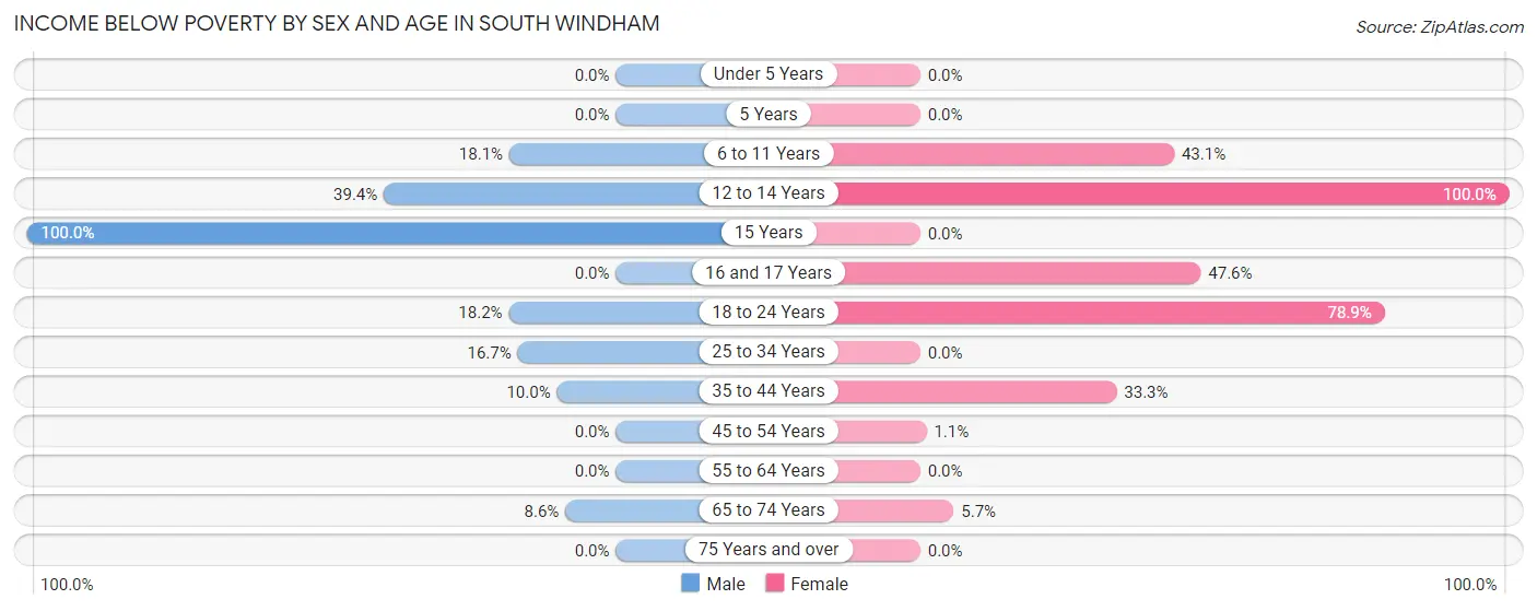 Income Below Poverty by Sex and Age in South Windham
