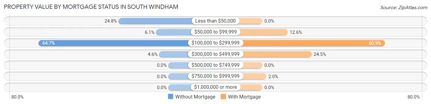 Property Value by Mortgage Status in South Windham