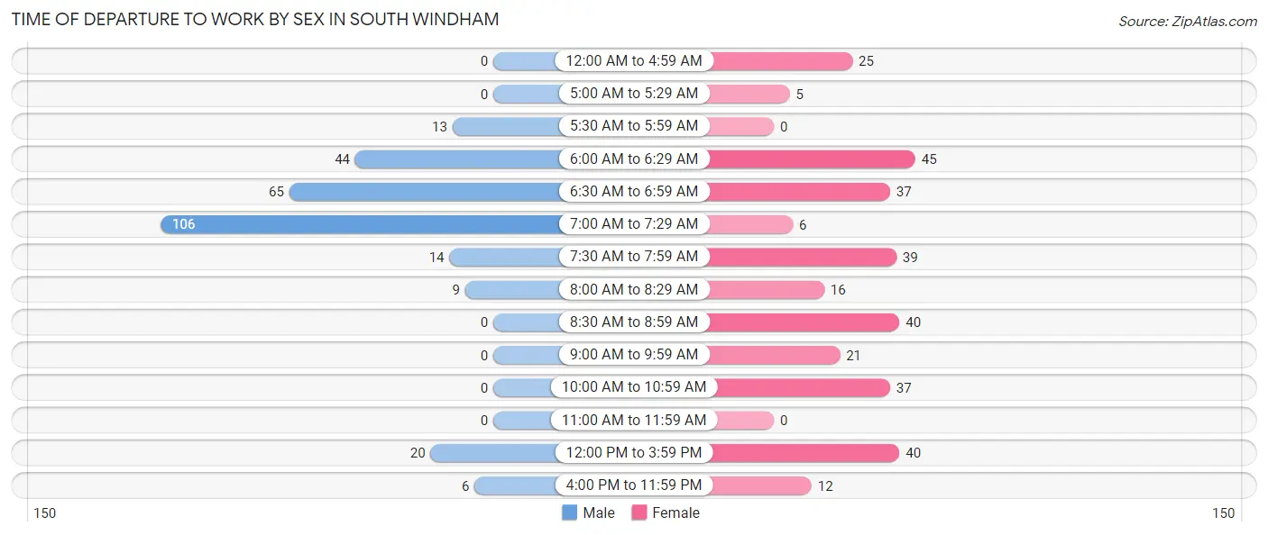 Time of Departure to Work by Sex in South Windham