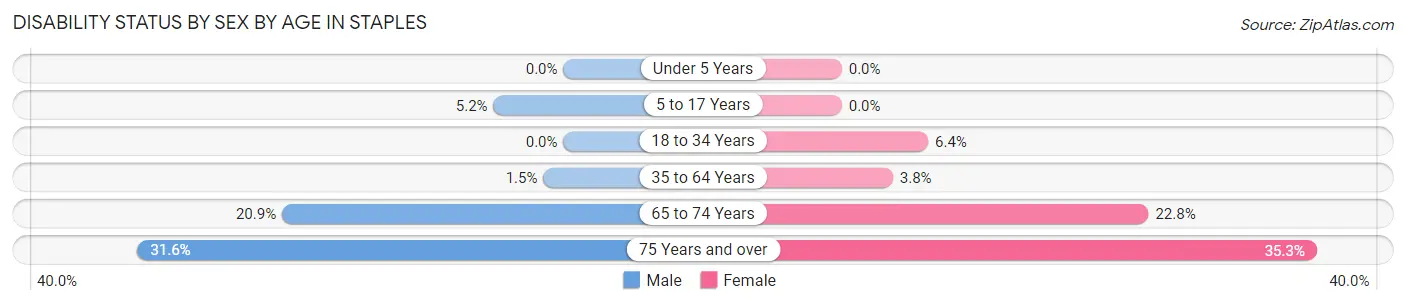 Disability Status by Sex by Age in Staples