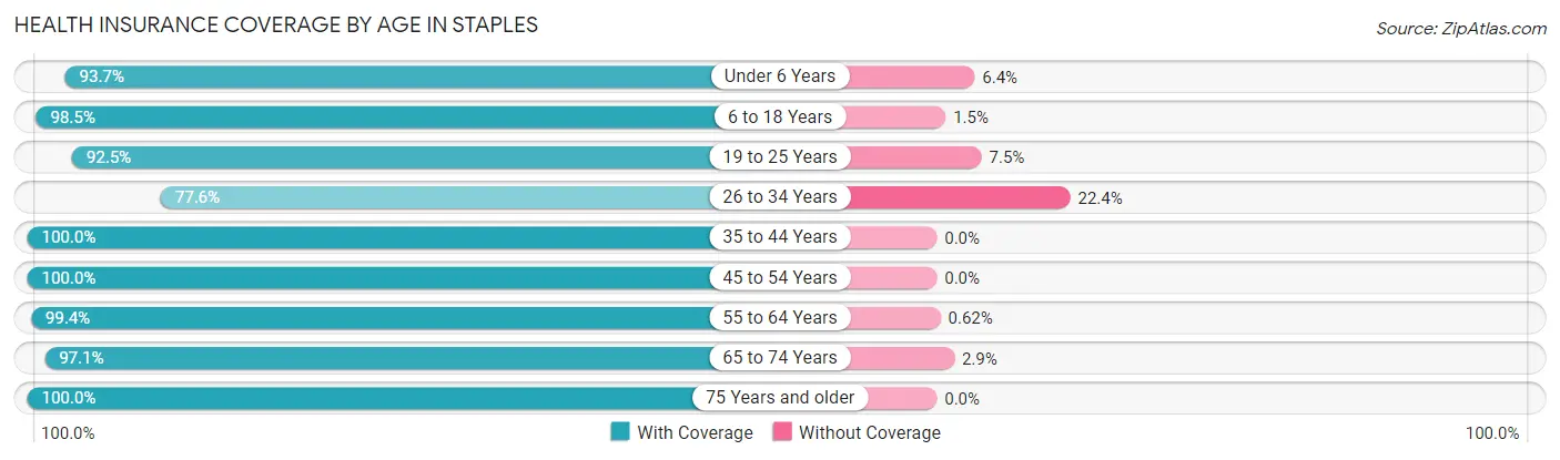 Health Insurance Coverage by Age in Staples