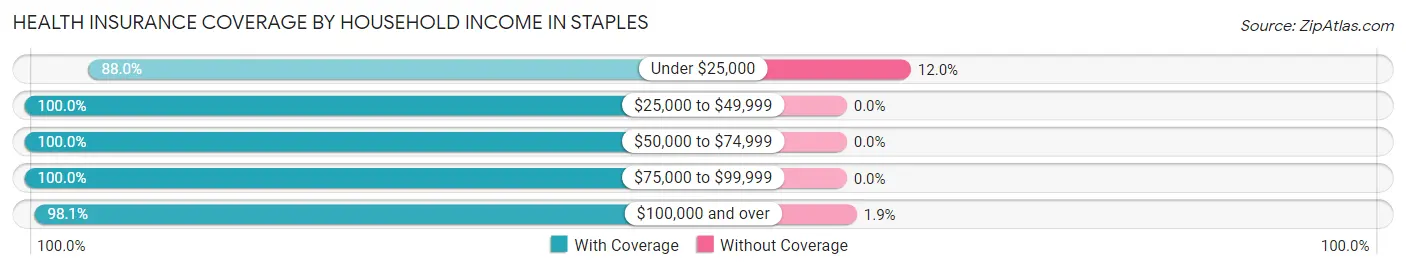Health Insurance Coverage by Household Income in Staples