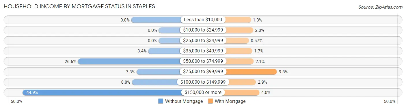 Household Income by Mortgage Status in Staples