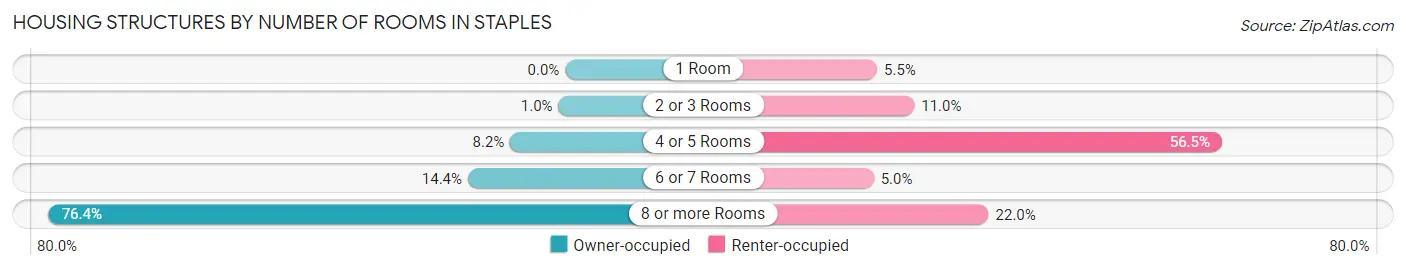 Housing Structures by Number of Rooms in Staples