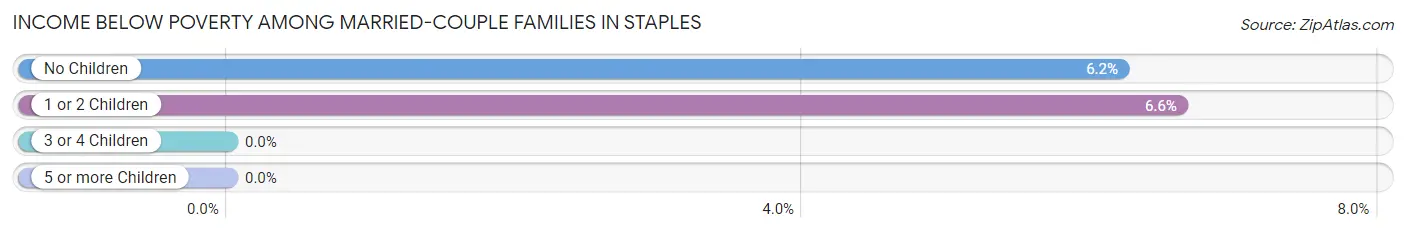 Income Below Poverty Among Married-Couple Families in Staples