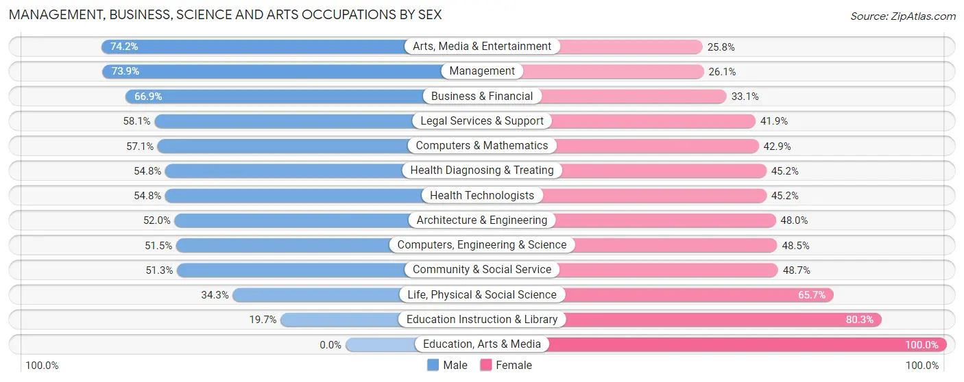 Management, Business, Science and Arts Occupations by Sex in Staples