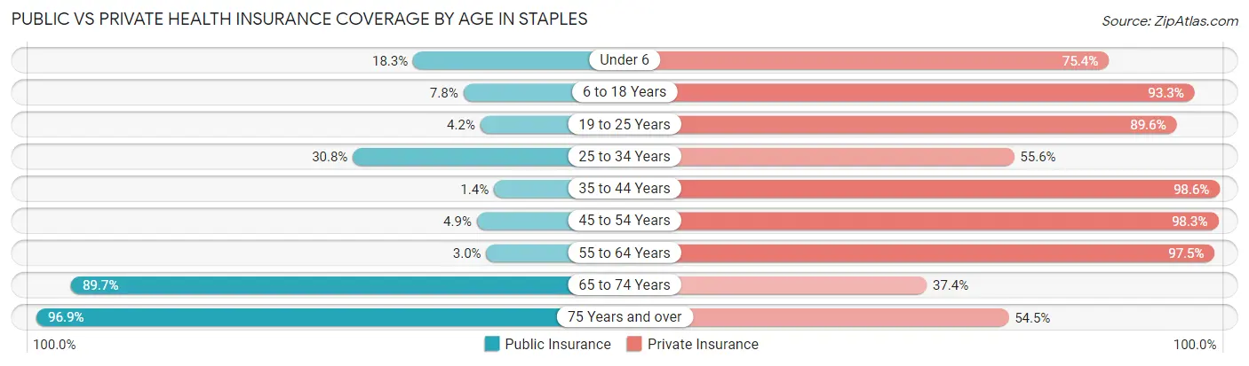 Public vs Private Health Insurance Coverage by Age in Staples