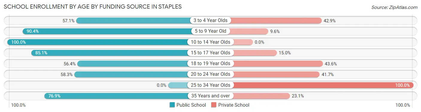 School Enrollment by Age by Funding Source in Staples