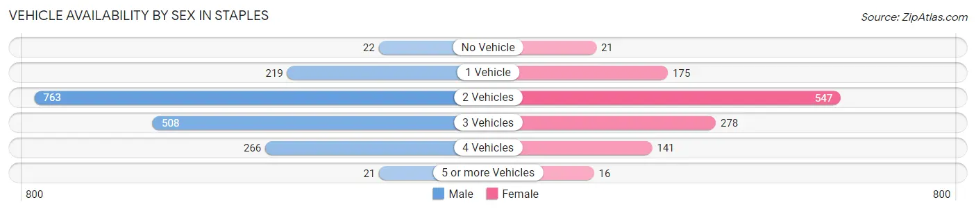Vehicle Availability by Sex in Staples