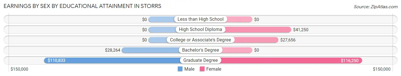 Earnings by Sex by Educational Attainment in Storrs