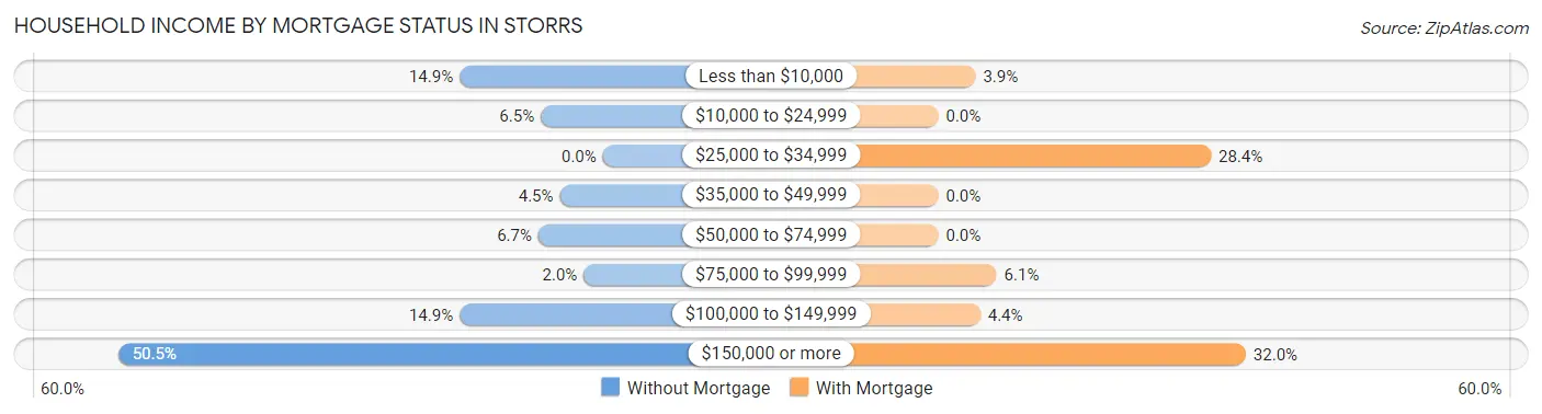 Household Income by Mortgage Status in Storrs