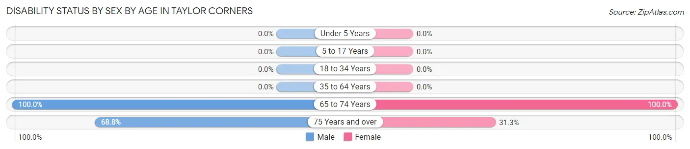 Disability Status by Sex by Age in Taylor Corners