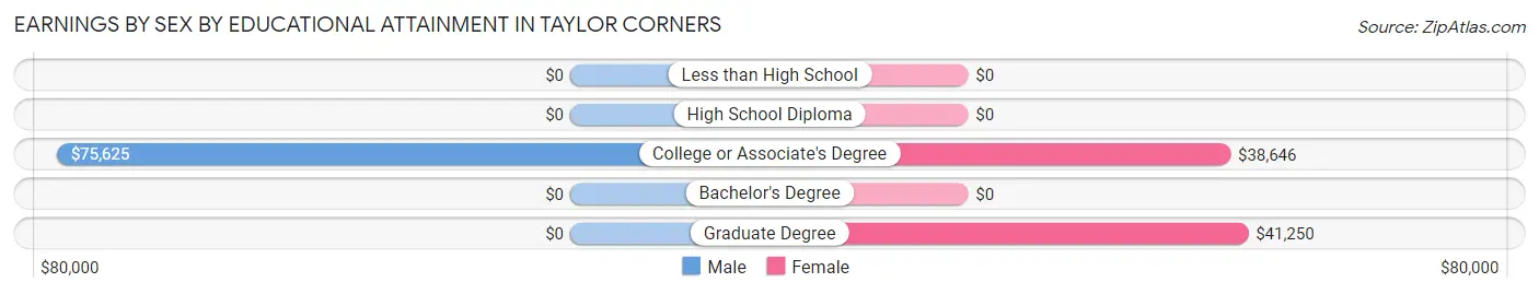 Earnings by Sex by Educational Attainment in Taylor Corners