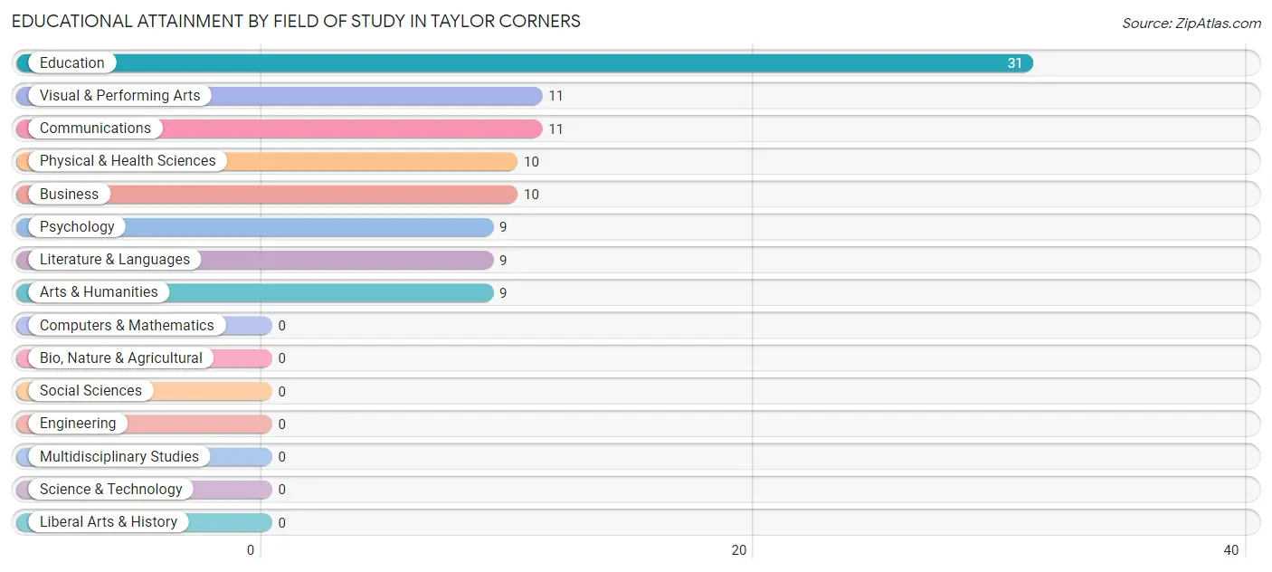 Educational Attainment by Field of Study in Taylor Corners