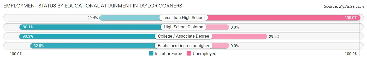 Employment Status by Educational Attainment in Taylor Corners