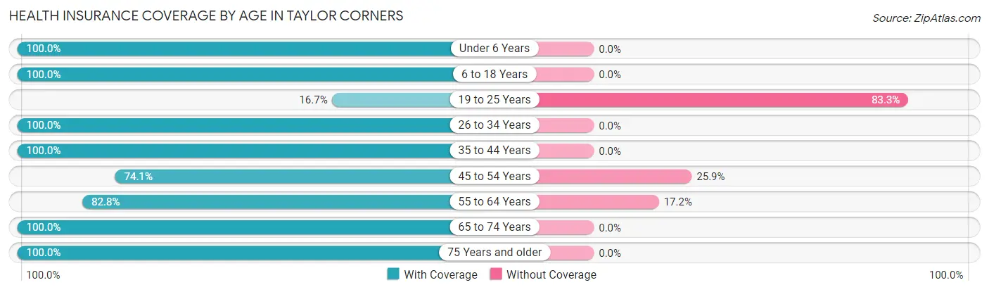 Health Insurance Coverage by Age in Taylor Corners