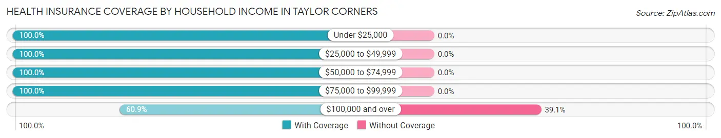 Health Insurance Coverage by Household Income in Taylor Corners